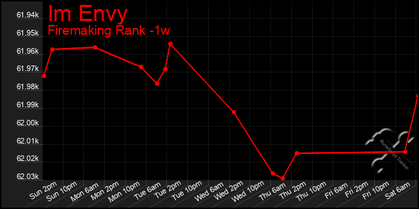 Last 7 Days Graph of Im Envy