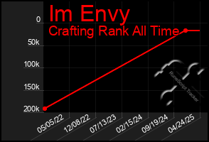 Total Graph of Im Envy