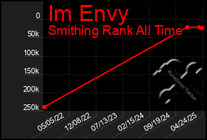 Total Graph of Im Envy