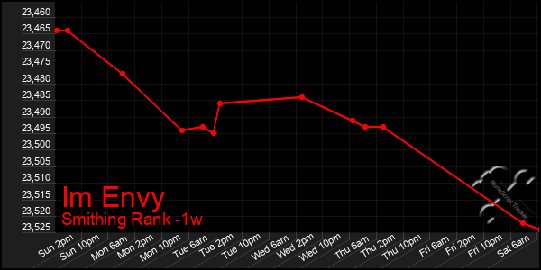 Last 7 Days Graph of Im Envy