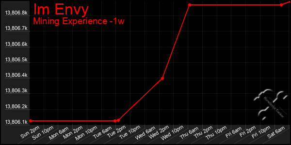 Last 7 Days Graph of Im Envy
