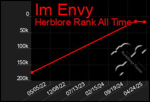 Total Graph of Im Envy