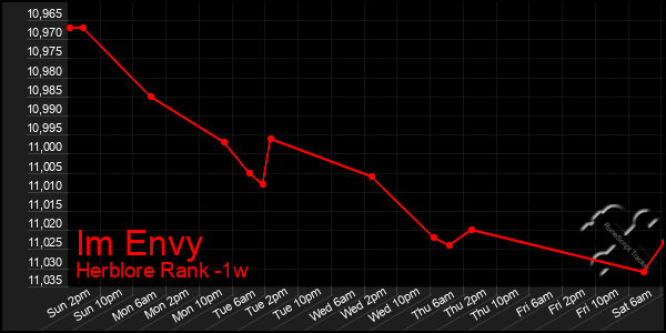 Last 7 Days Graph of Im Envy