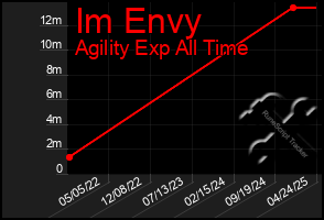 Total Graph of Im Envy