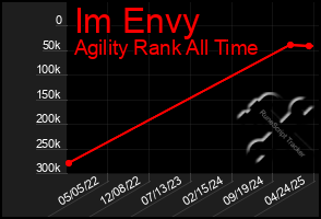 Total Graph of Im Envy
