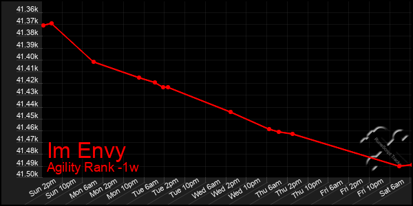 Last 7 Days Graph of Im Envy