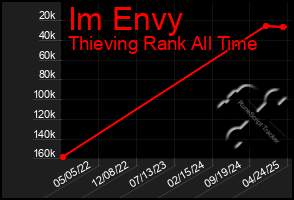 Total Graph of Im Envy