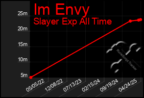 Total Graph of Im Envy