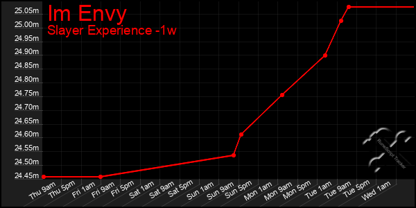 Last 7 Days Graph of Im Envy