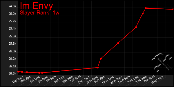 Last 7 Days Graph of Im Envy