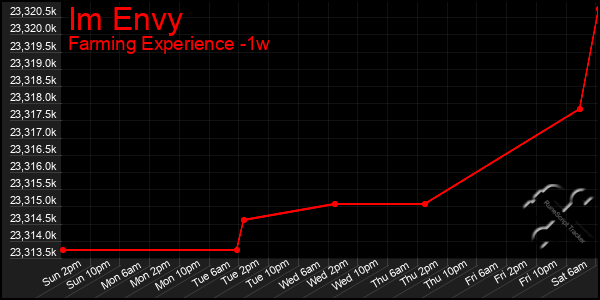 Last 7 Days Graph of Im Envy