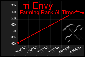 Total Graph of Im Envy