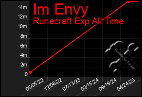 Total Graph of Im Envy