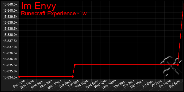 Last 7 Days Graph of Im Envy