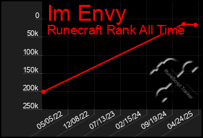 Total Graph of Im Envy