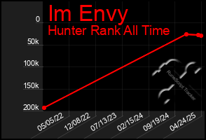 Total Graph of Im Envy