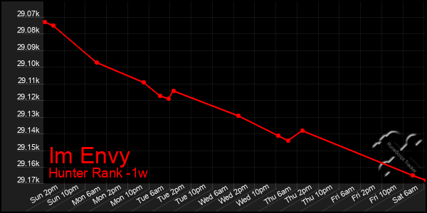 Last 7 Days Graph of Im Envy
