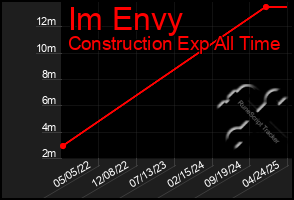 Total Graph of Im Envy