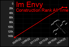 Total Graph of Im Envy