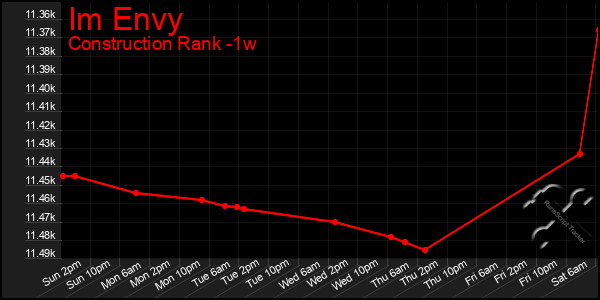 Last 7 Days Graph of Im Envy