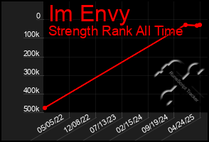 Total Graph of Im Envy