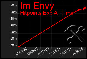 Total Graph of Im Envy