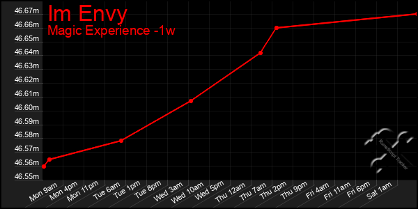 Last 7 Days Graph of Im Envy