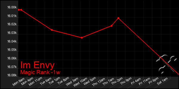 Last 7 Days Graph of Im Envy