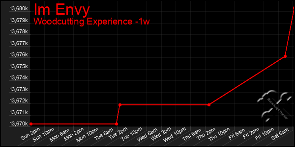 Last 7 Days Graph of Im Envy