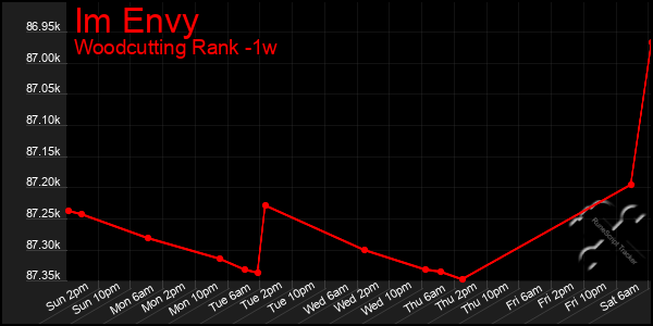 Last 7 Days Graph of Im Envy