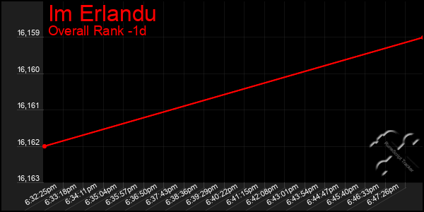 Last 24 Hours Graph of Im Erlandu