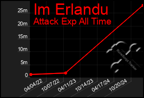 Total Graph of Im Erlandu