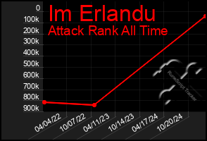 Total Graph of Im Erlandu