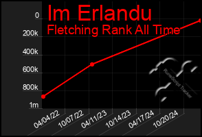 Total Graph of Im Erlandu