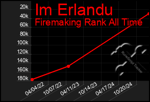 Total Graph of Im Erlandu