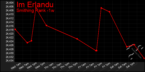 Last 7 Days Graph of Im Erlandu