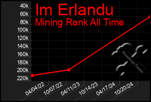 Total Graph of Im Erlandu