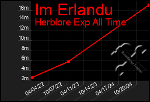 Total Graph of Im Erlandu