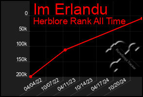 Total Graph of Im Erlandu