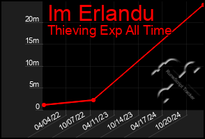 Total Graph of Im Erlandu