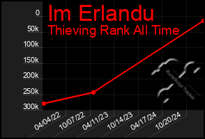 Total Graph of Im Erlandu