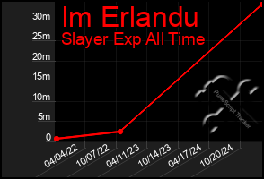 Total Graph of Im Erlandu