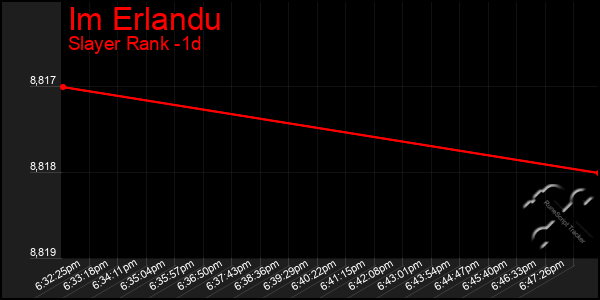 Last 24 Hours Graph of Im Erlandu