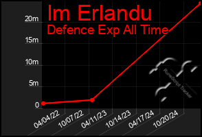 Total Graph of Im Erlandu