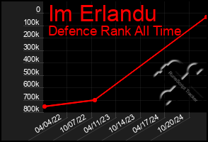 Total Graph of Im Erlandu