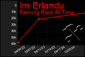 Total Graph of Im Erlandu