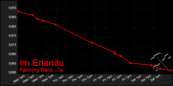 Last 7 Days Graph of Im Erlandu