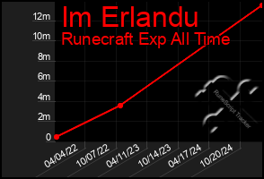 Total Graph of Im Erlandu