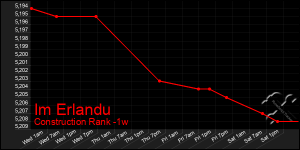 Last 7 Days Graph of Im Erlandu