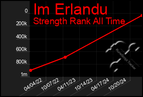 Total Graph of Im Erlandu